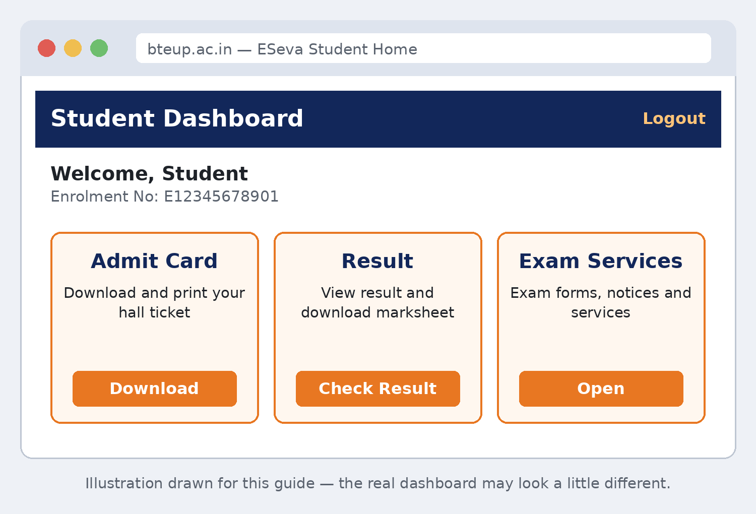 Illustration of the student dashboard after login — Admit Card download, Result and Exam Services cards