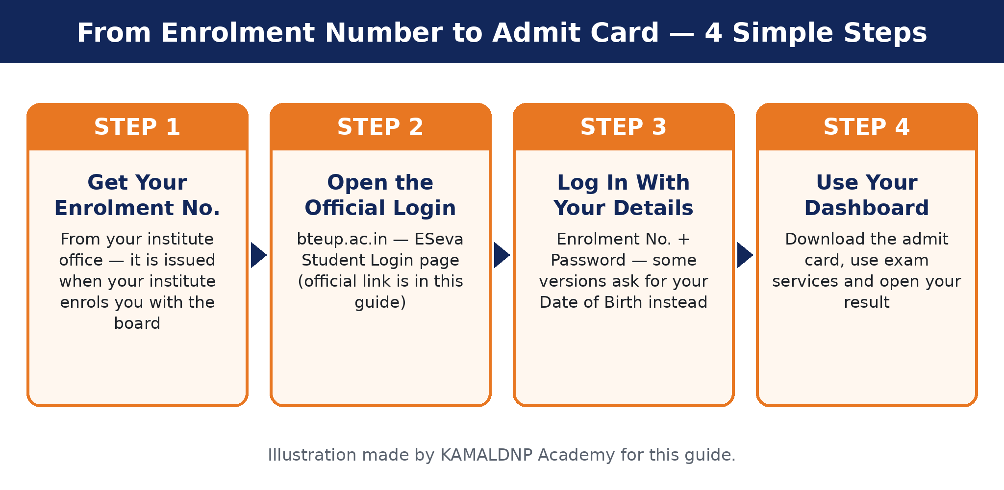 Four simple steps — get your enrolment number, open the official ESeva login, log in, and use your dashboard for the admit card and result