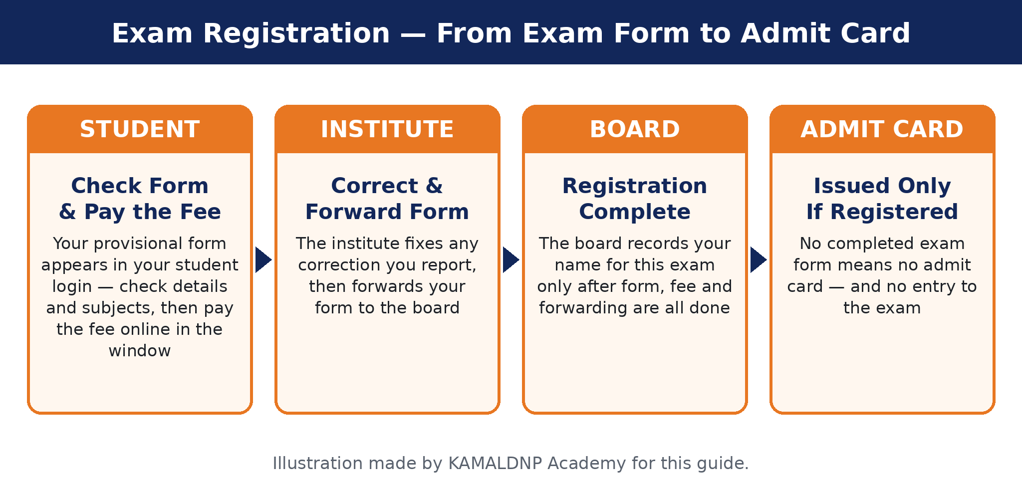 Exam registration in four steps — the student checks the form and pays the fee, the institute corrects and forwards it, the board completes the registration, and only then the admit card is issued