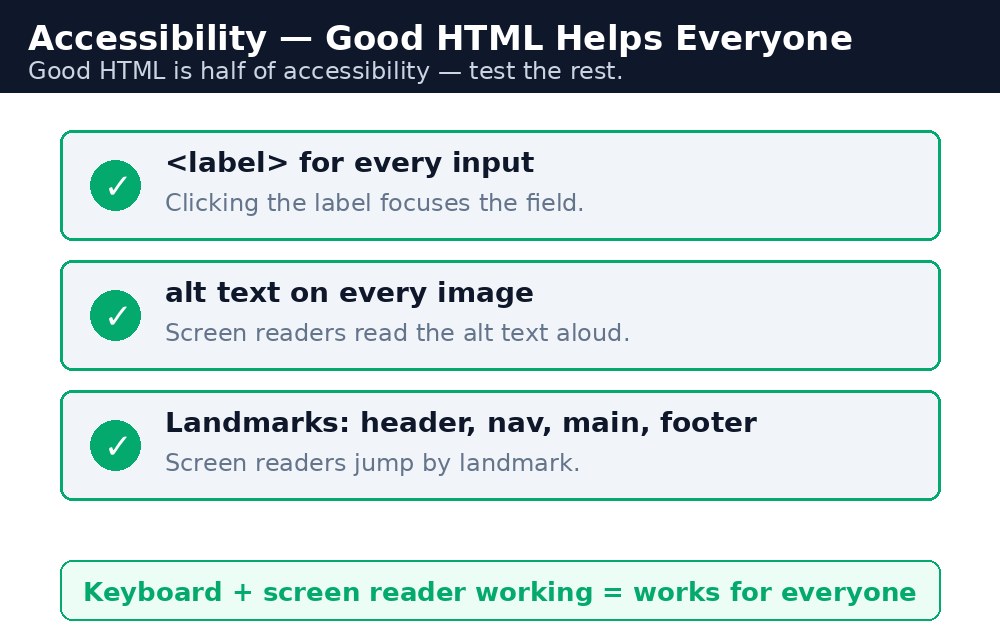 Infographic: accessibility checks for a web page