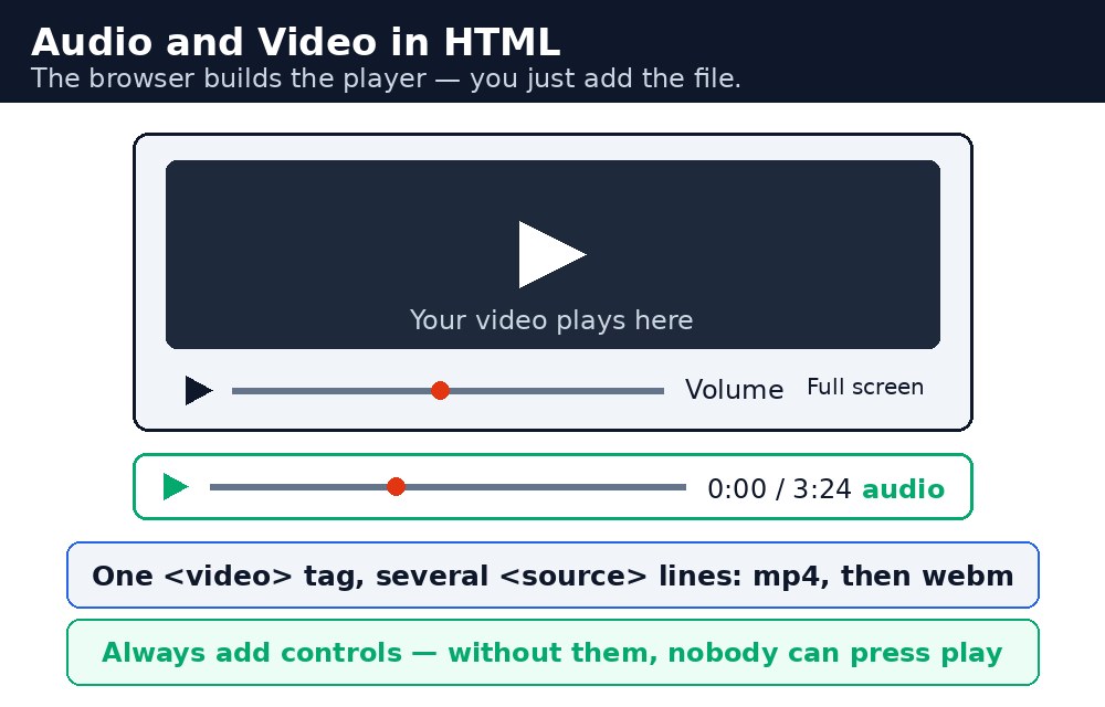Infographic: HTML audio and video players