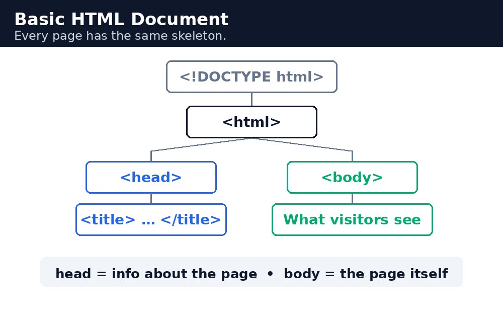Infographic: एक basic HTML document की बनावट