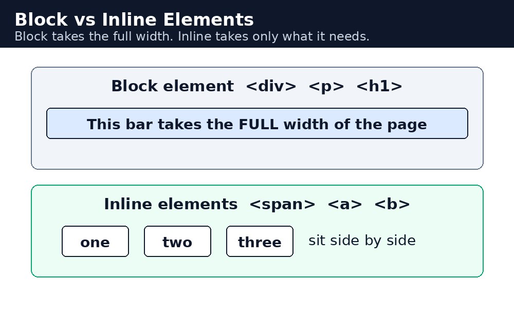 Diagram: block बनाम inline elements
