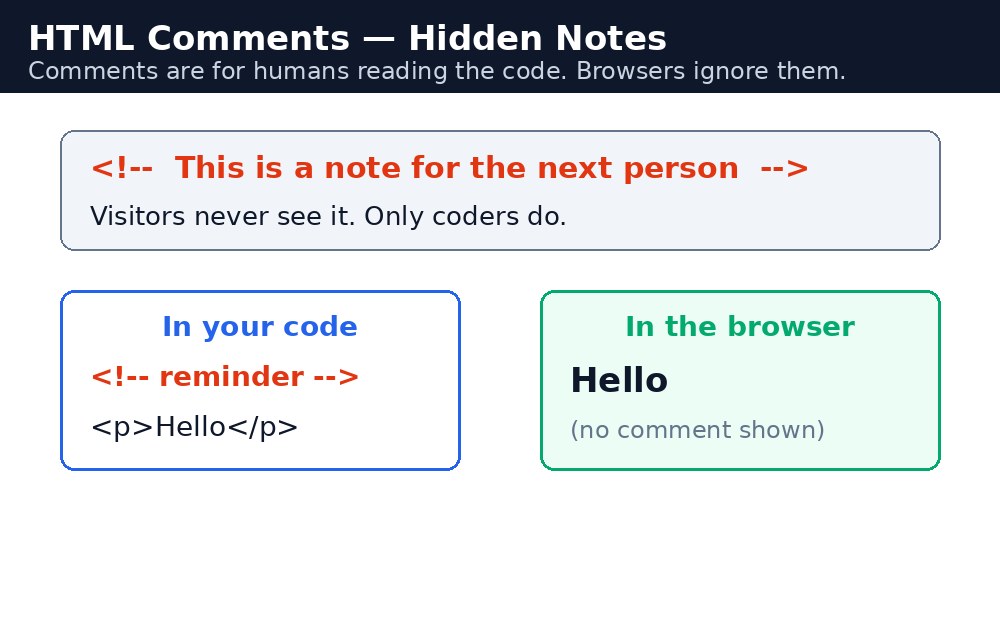 Infographic: HTML comments छिपे हुए notes होते हैं