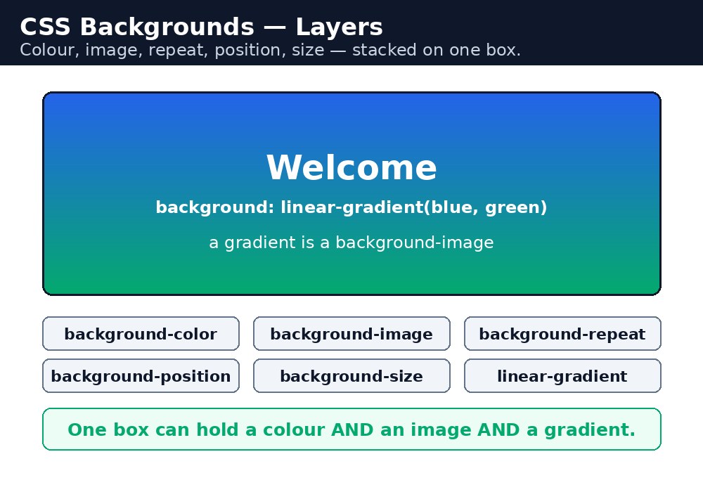 Diagram: CSS Backgrounds