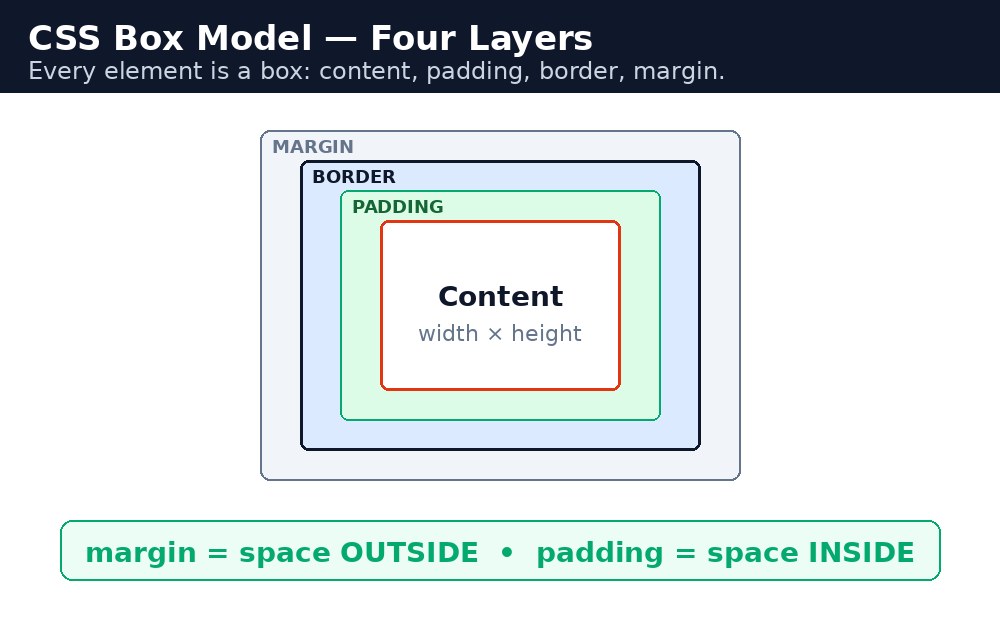 Diagram: CSS Box Model