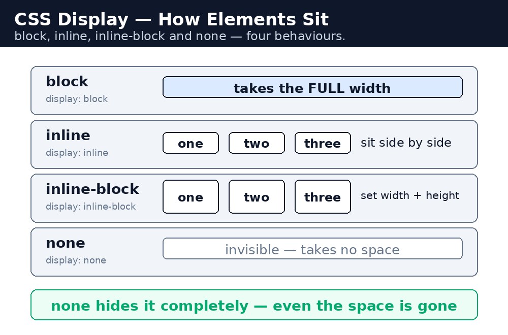Diagram: CSS Display