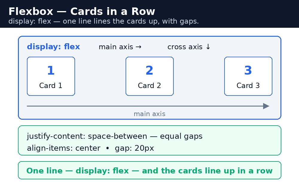Diagram: CSS Flexbox