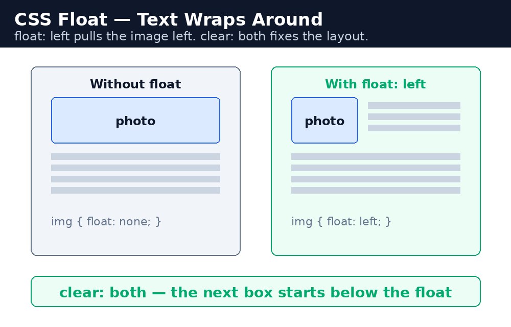 Diagram: CSS Float