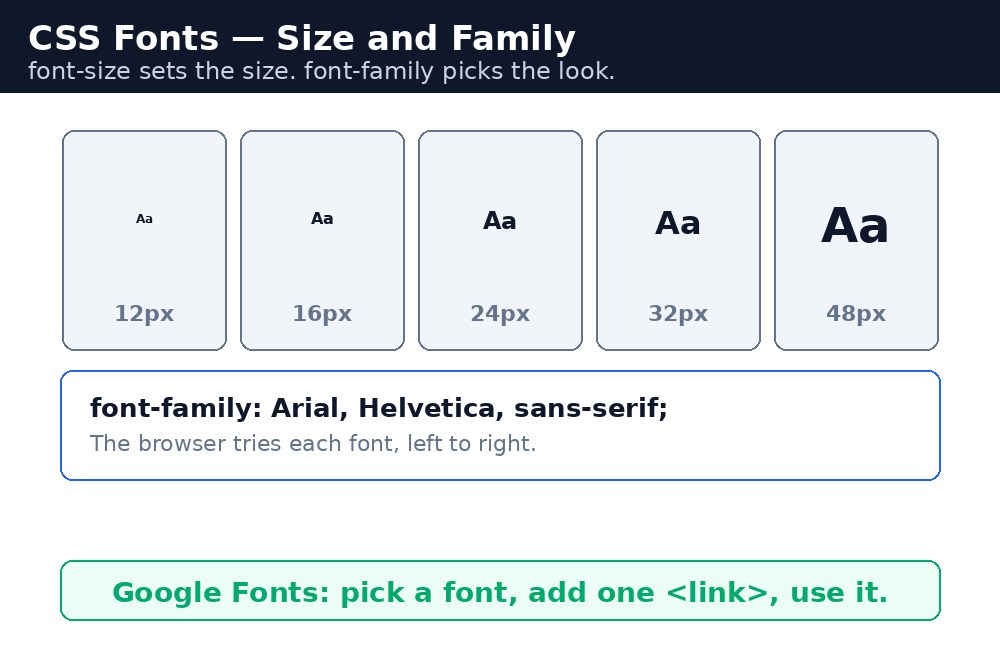 Diagram: CSS Fonts