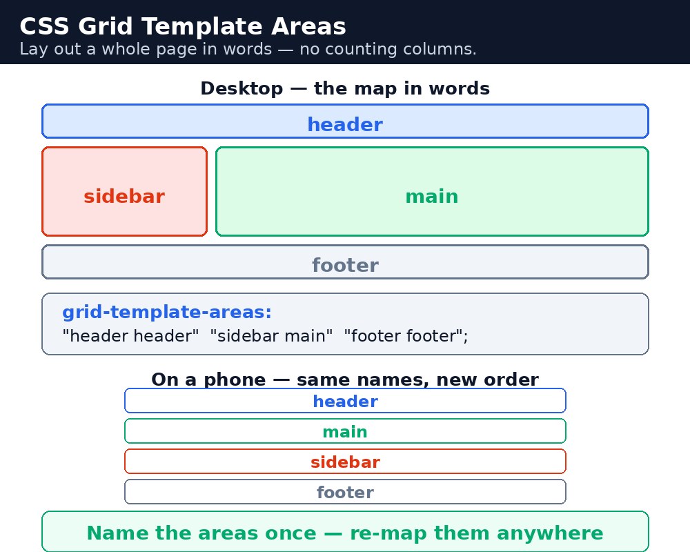 Diagram: CSS Grid Template Areas