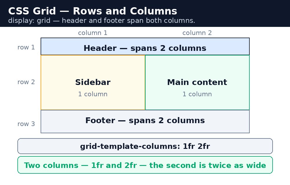 Diagram: CSS Grid