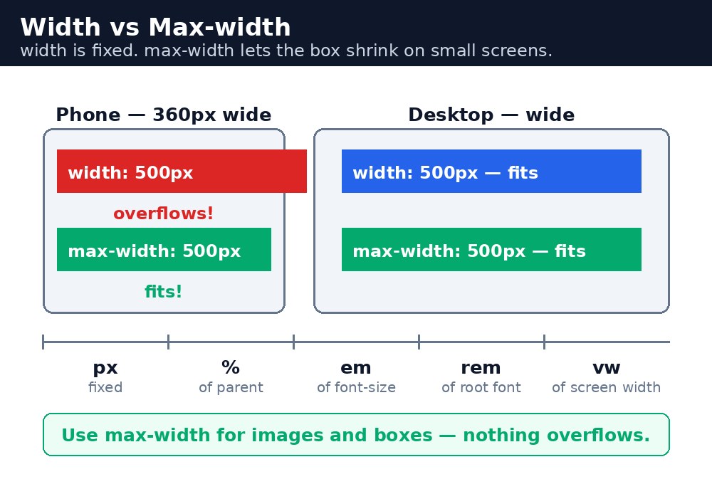 Diagram: CSS Height and Width
