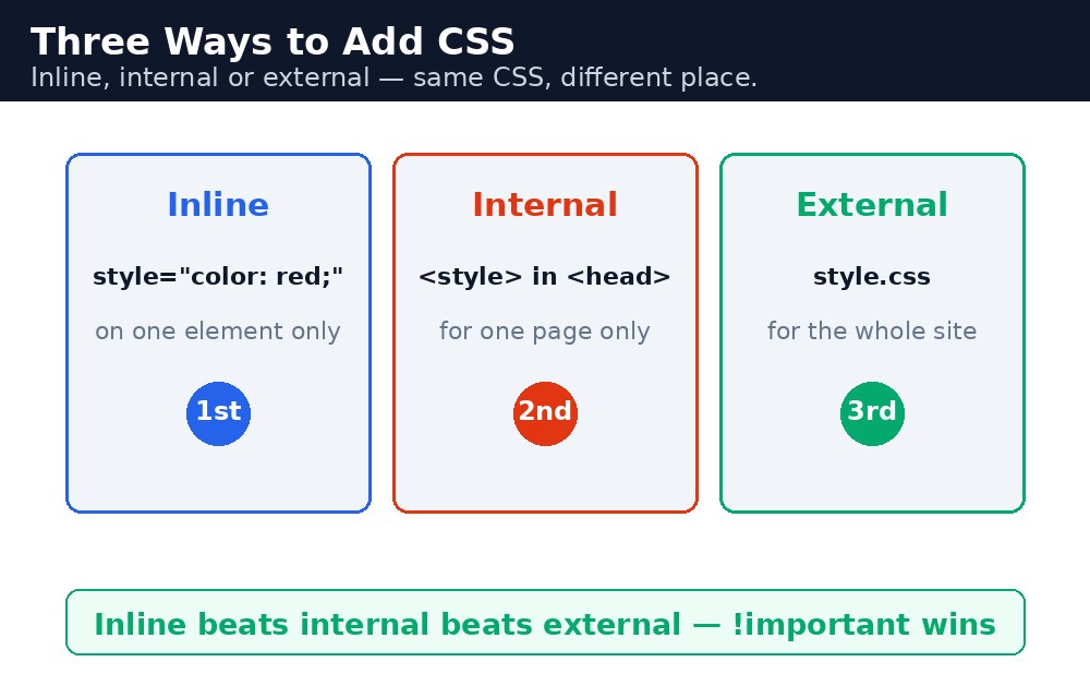 Diagram: CSS How To