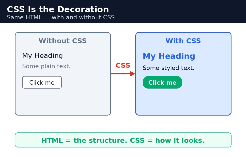 Diagram: CSS Introduction
