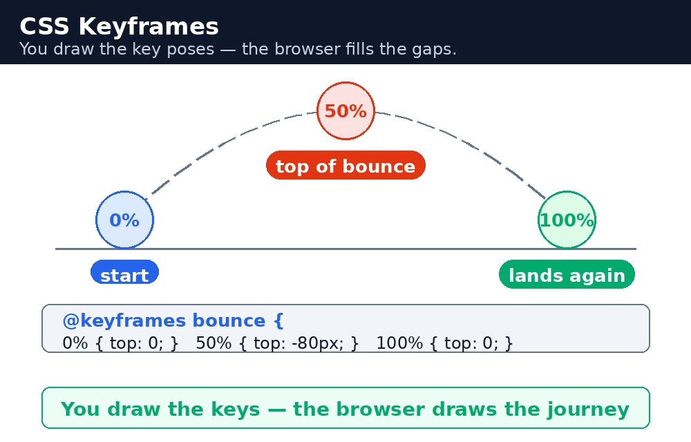 Diagram: CSS Keyframes