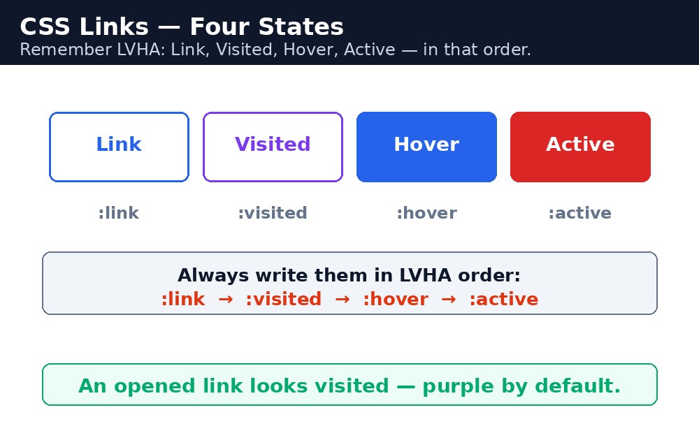 Diagram: CSS Links