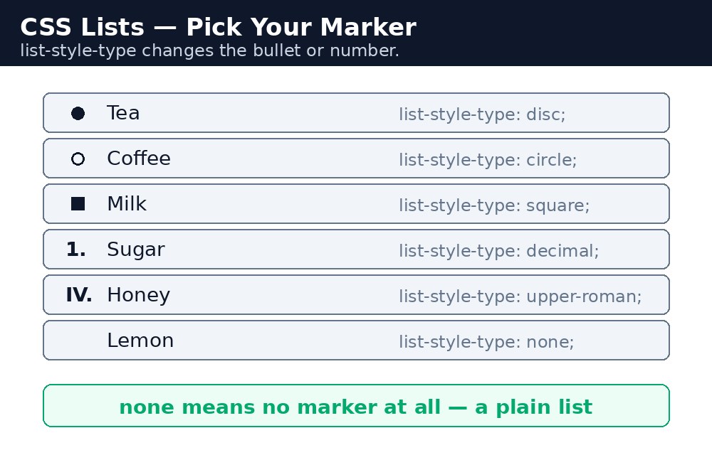 Diagram: CSS Lists