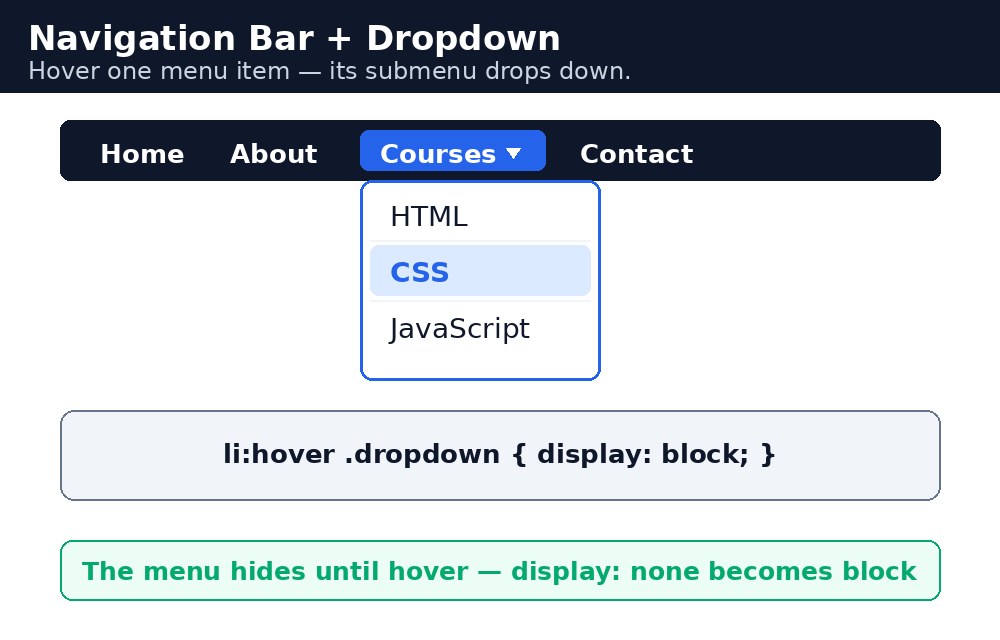 Diagram: CSS Navigation Bar
