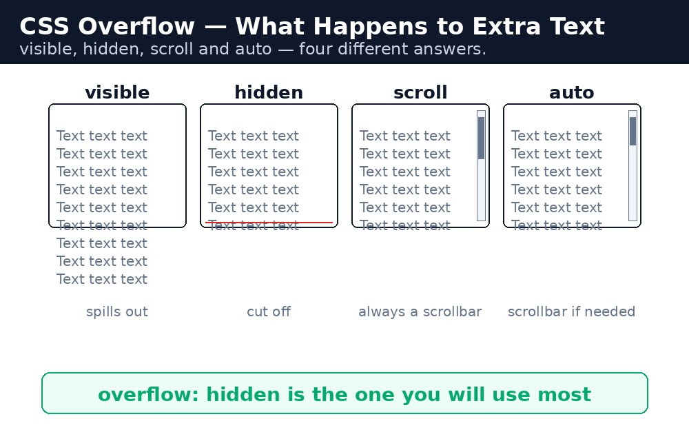Diagram: CSS Overflow