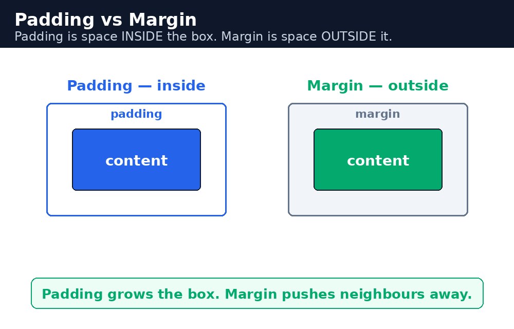 Diagram: CSS Padding