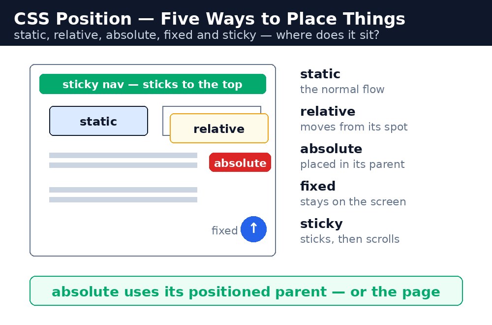 Diagram: CSS Position
