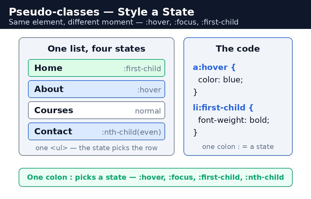 Diagram: CSS Pseudo-classes