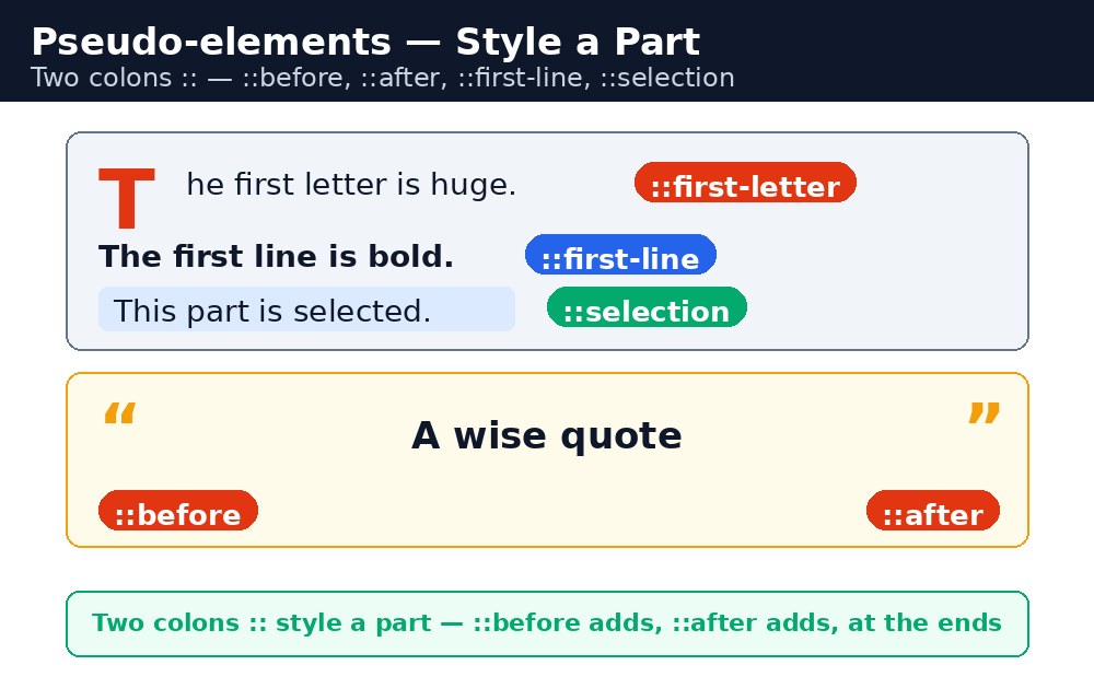 Diagram: CSS Pseudo-elements