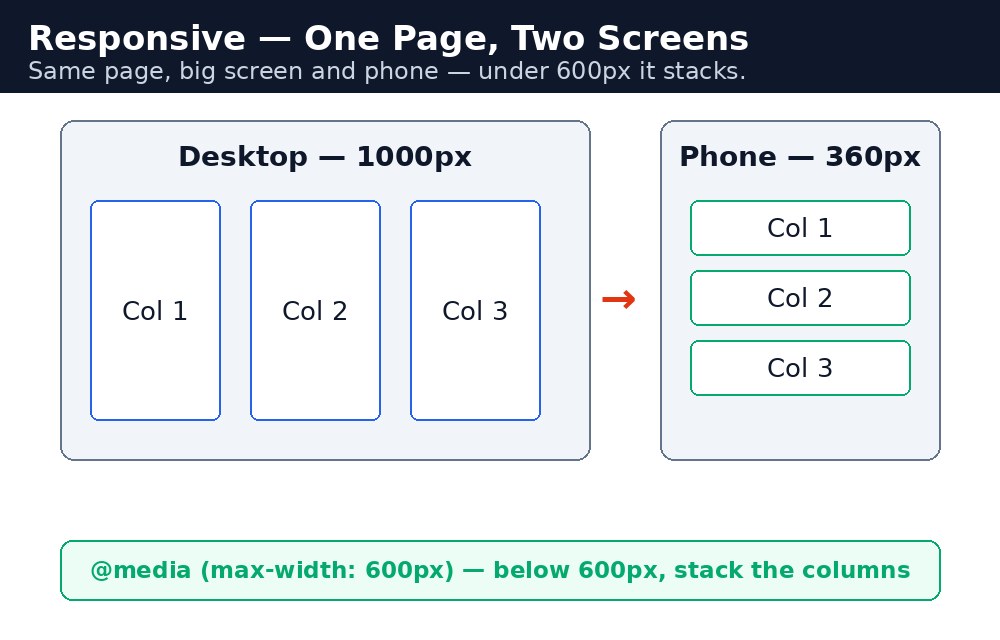 Diagram: CSS Responsive