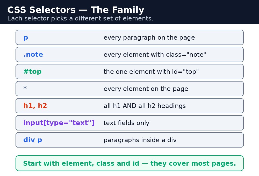 Diagram: CSS Selectors