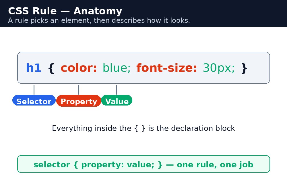 Diagram: CSS Syntax