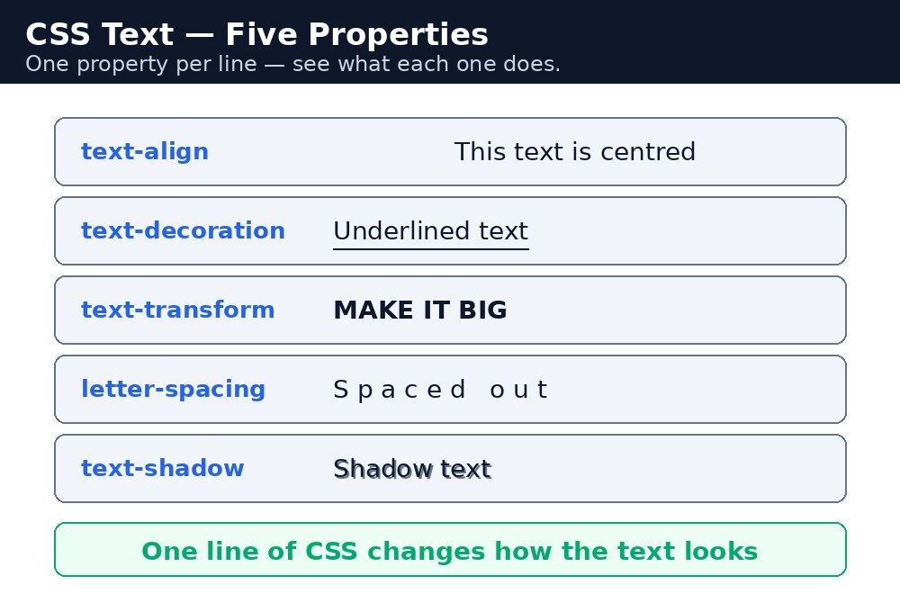 Diagram: CSS Text