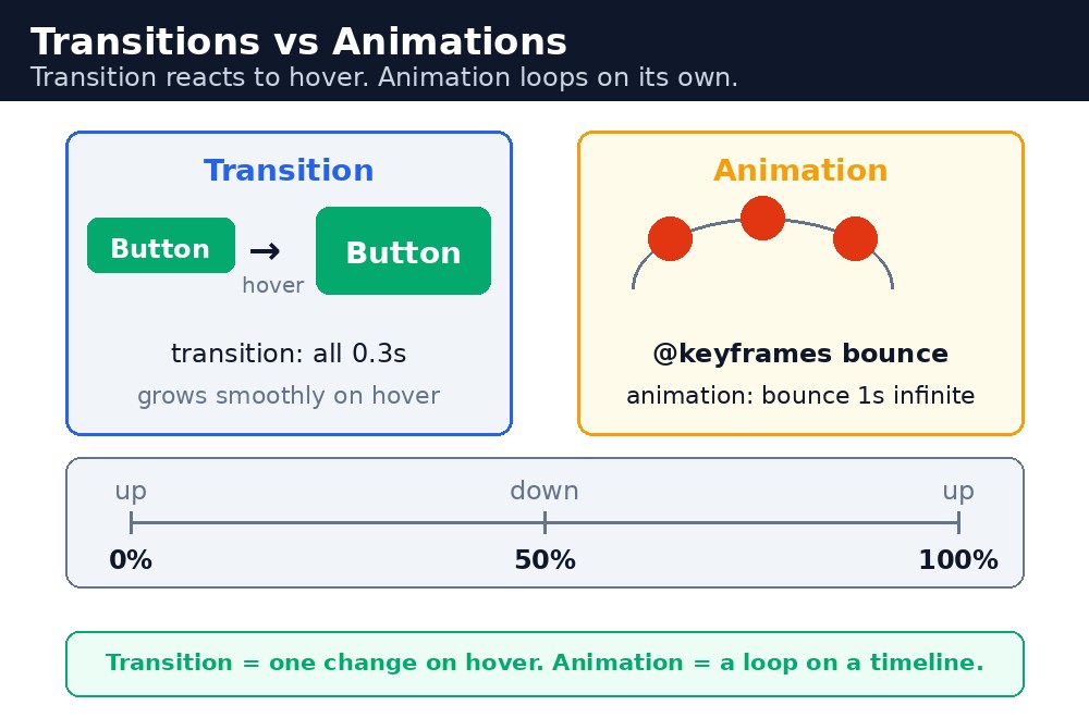 Diagram: CSS Transitions and Animations