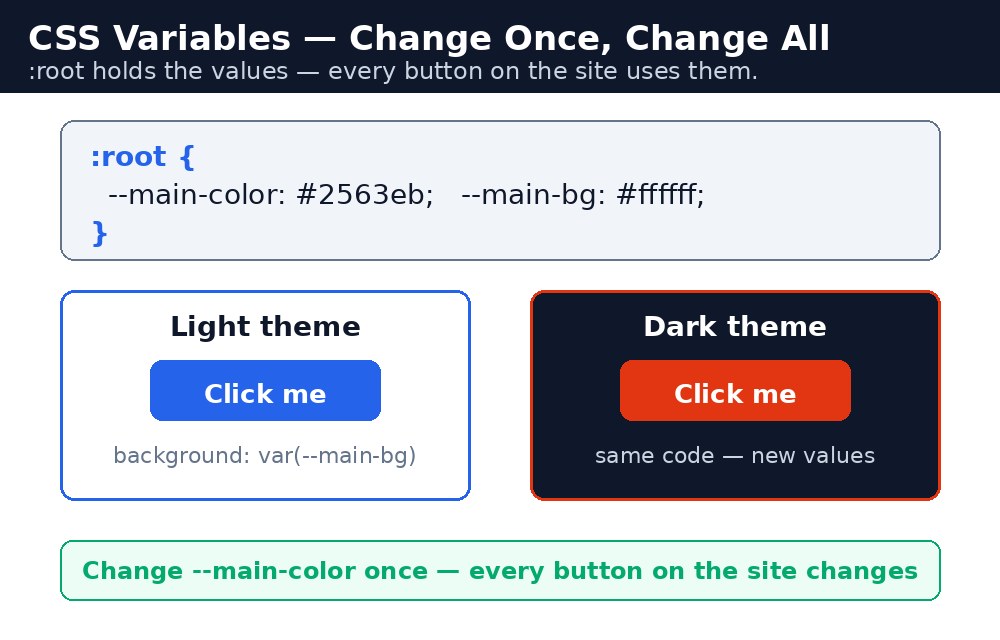 Diagram: CSS Variables
