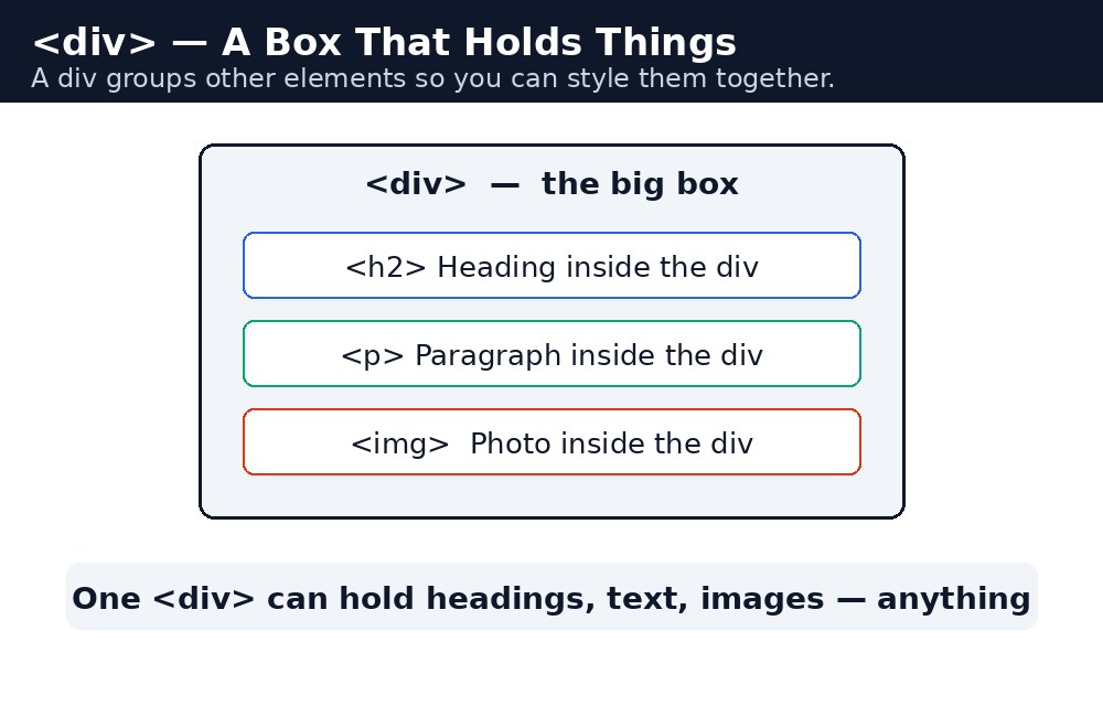Infographic: एक div box जिसमें चीज़ें रखी हैं