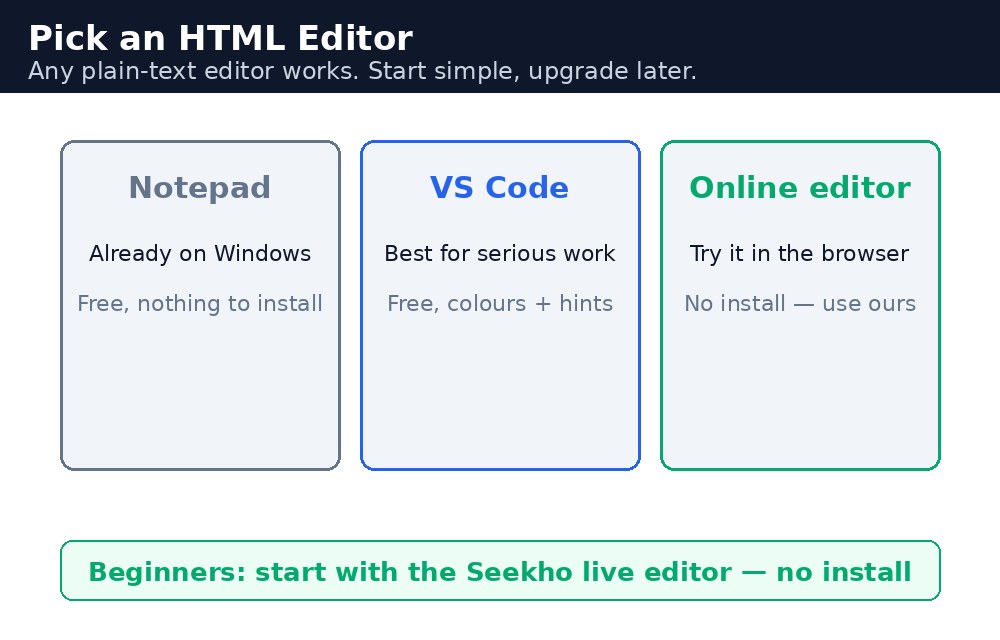 Infographic: HTML editor चुनना