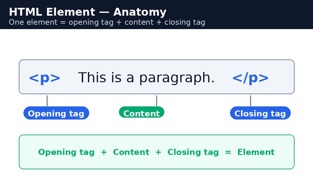 Diagram: एक HTML element के हिस्से