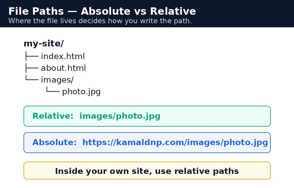 Infographic: absolute और relative file path