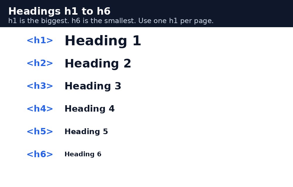 Infographic: h1 से h6 तक heading के आकार