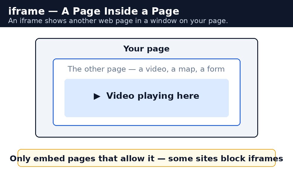 Infographic: iframe के साथ page के अंदर page