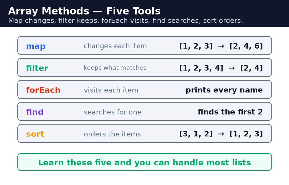 Diagram: JavaScript Array Methods