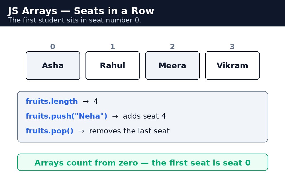 Diagram: JavaScript Arrays