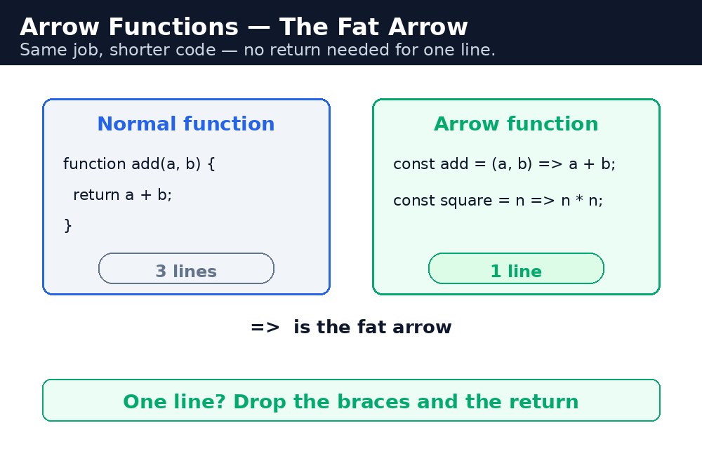 Diagram: JavaScript Arrow Functions