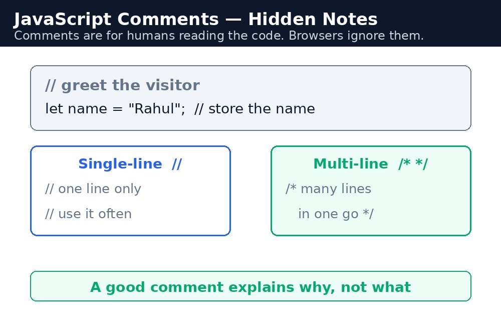 Diagram: JavaScript Comments