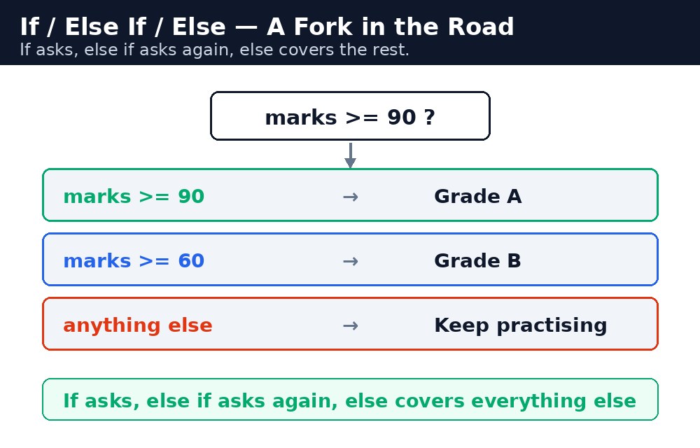 Diagram: JavaScript Conditions