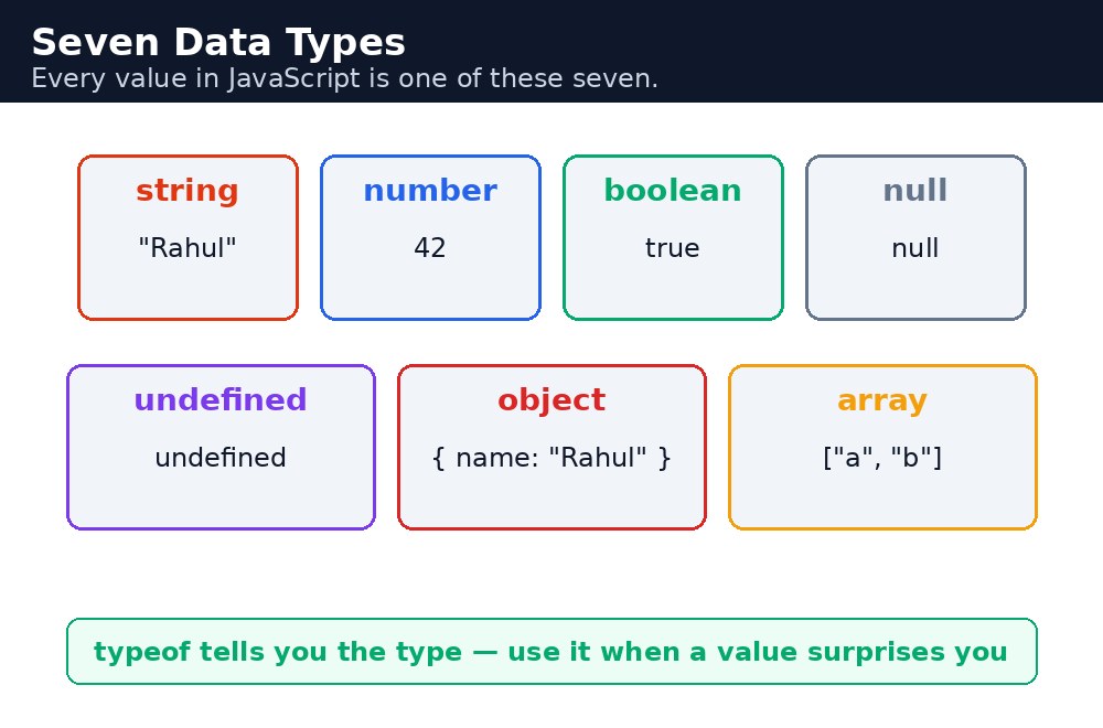 Diagram: JavaScript Data Types