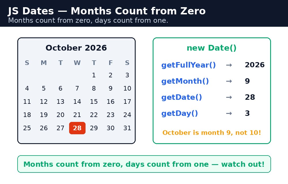 Diagram: JavaScript Dates