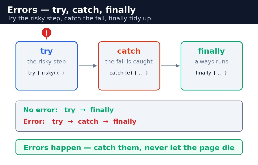 Diagram: JavaScript Errors — try, catch, finally