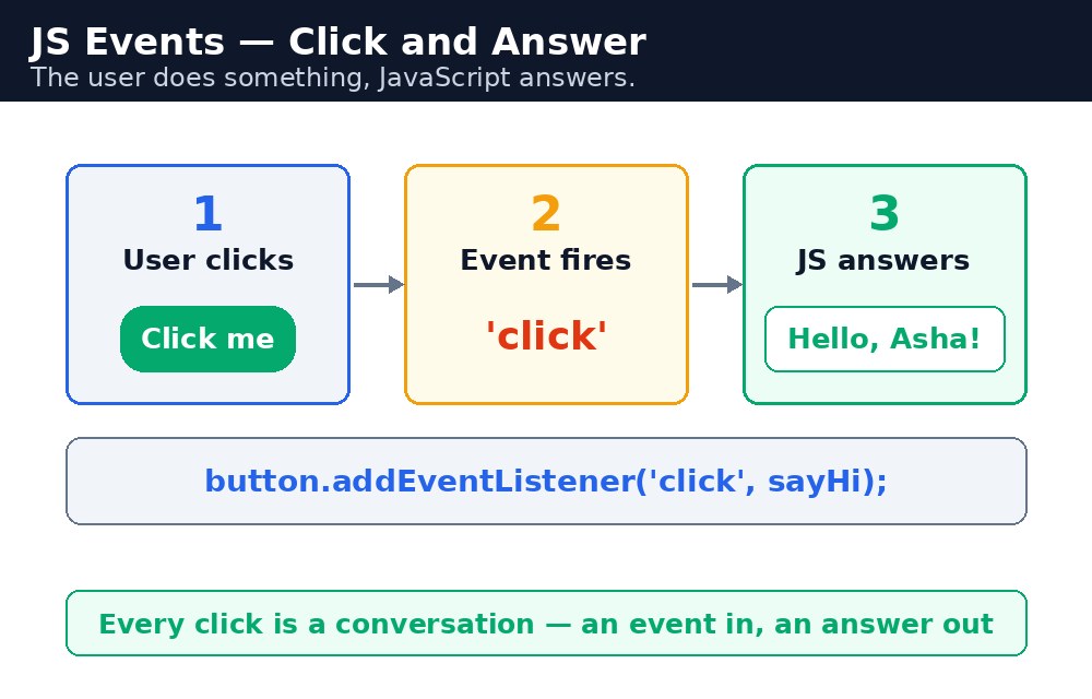 Diagram: JavaScript Events