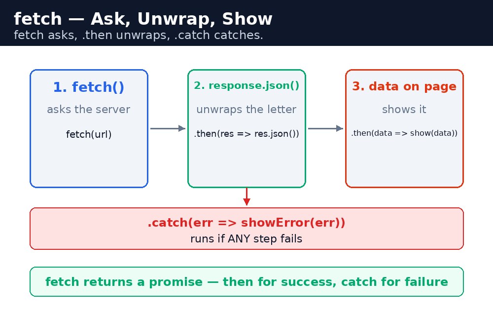 Diagram: JavaScript Fetch API